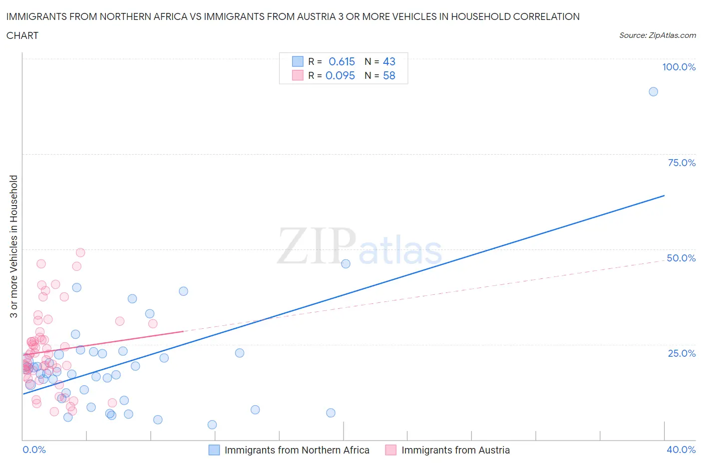 Immigrants from Northern Africa vs Immigrants from Austria 3 or more Vehicles in Household