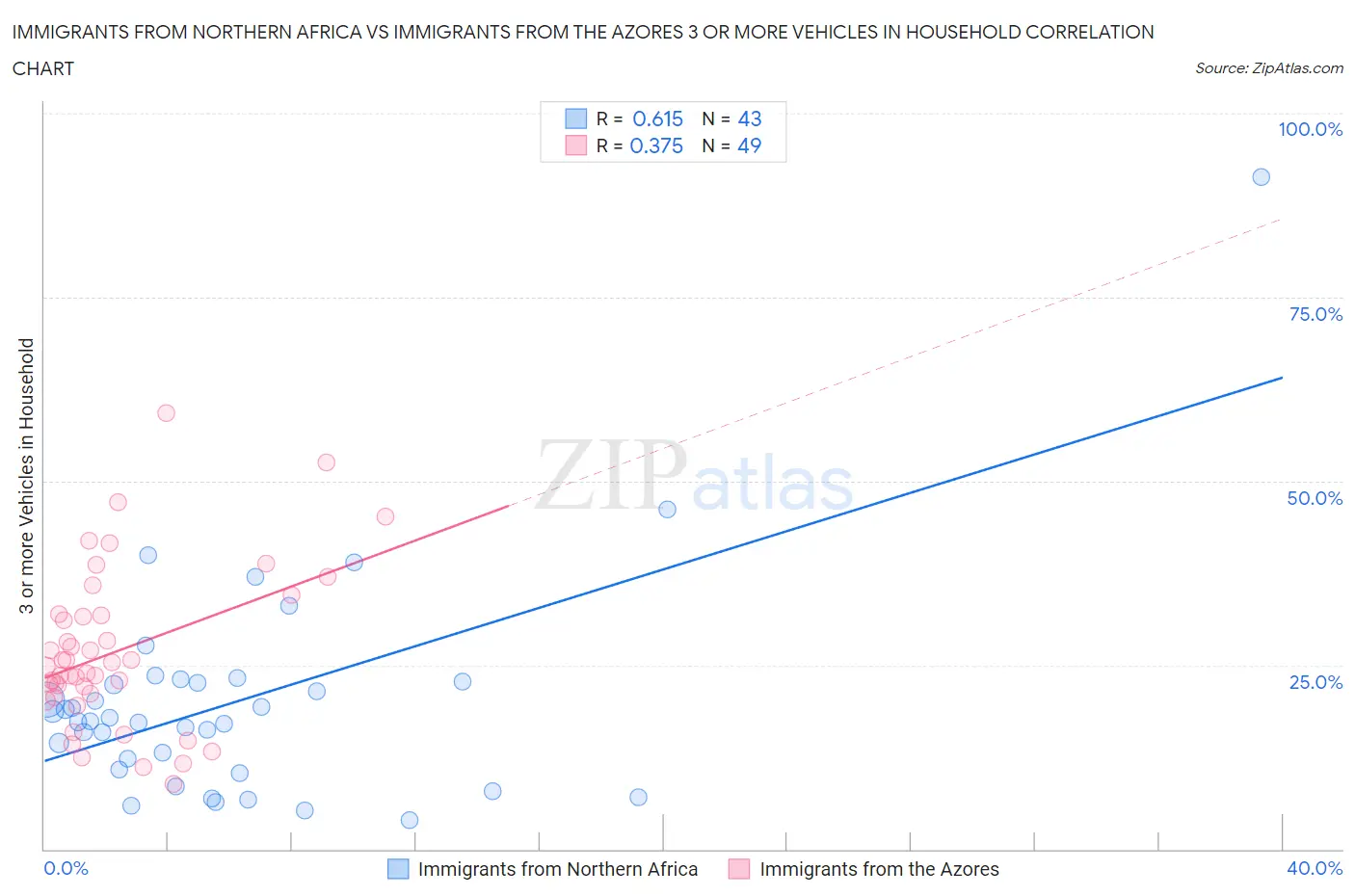 Immigrants from Northern Africa vs Immigrants from the Azores 3 or more Vehicles in Household