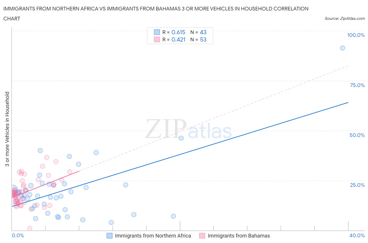 Immigrants from Northern Africa vs Immigrants from Bahamas 3 or more Vehicles in Household