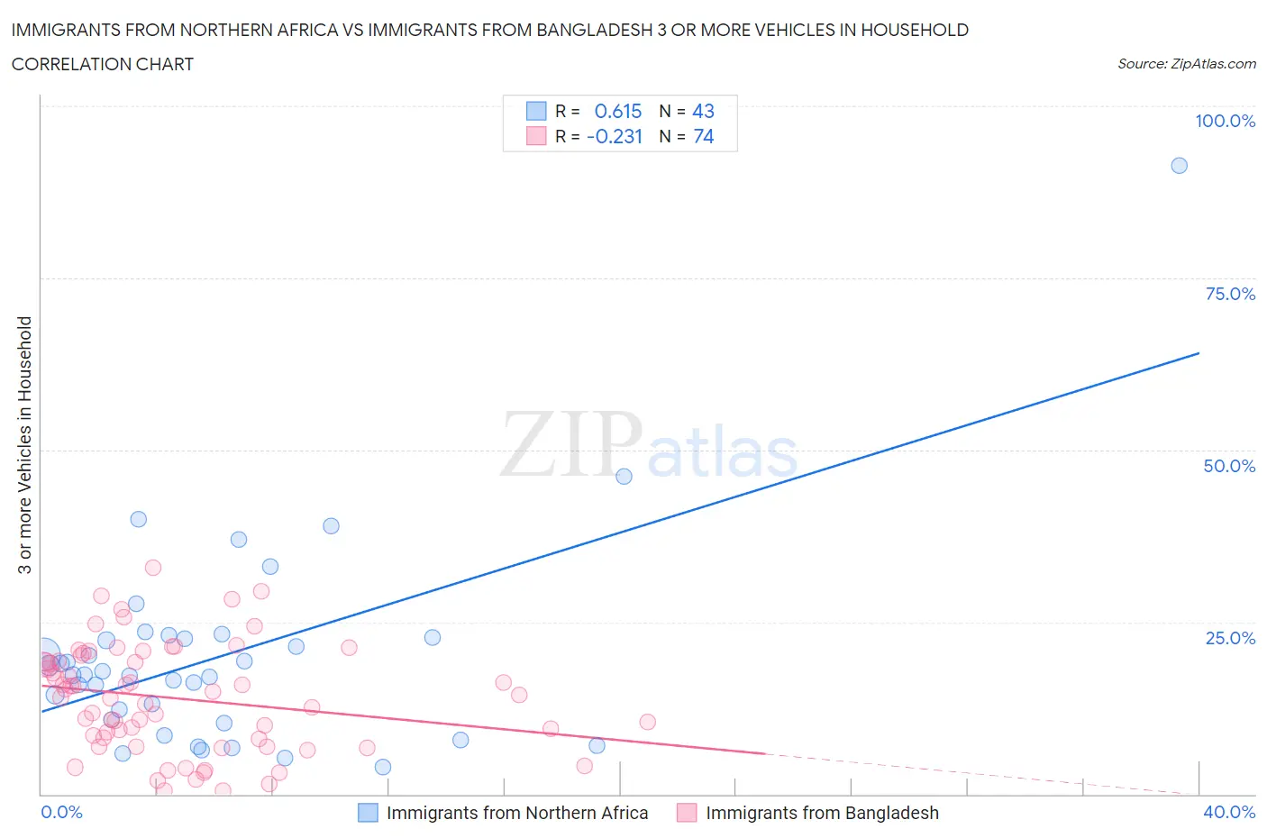 Immigrants from Northern Africa vs Immigrants from Bangladesh 3 or more Vehicles in Household