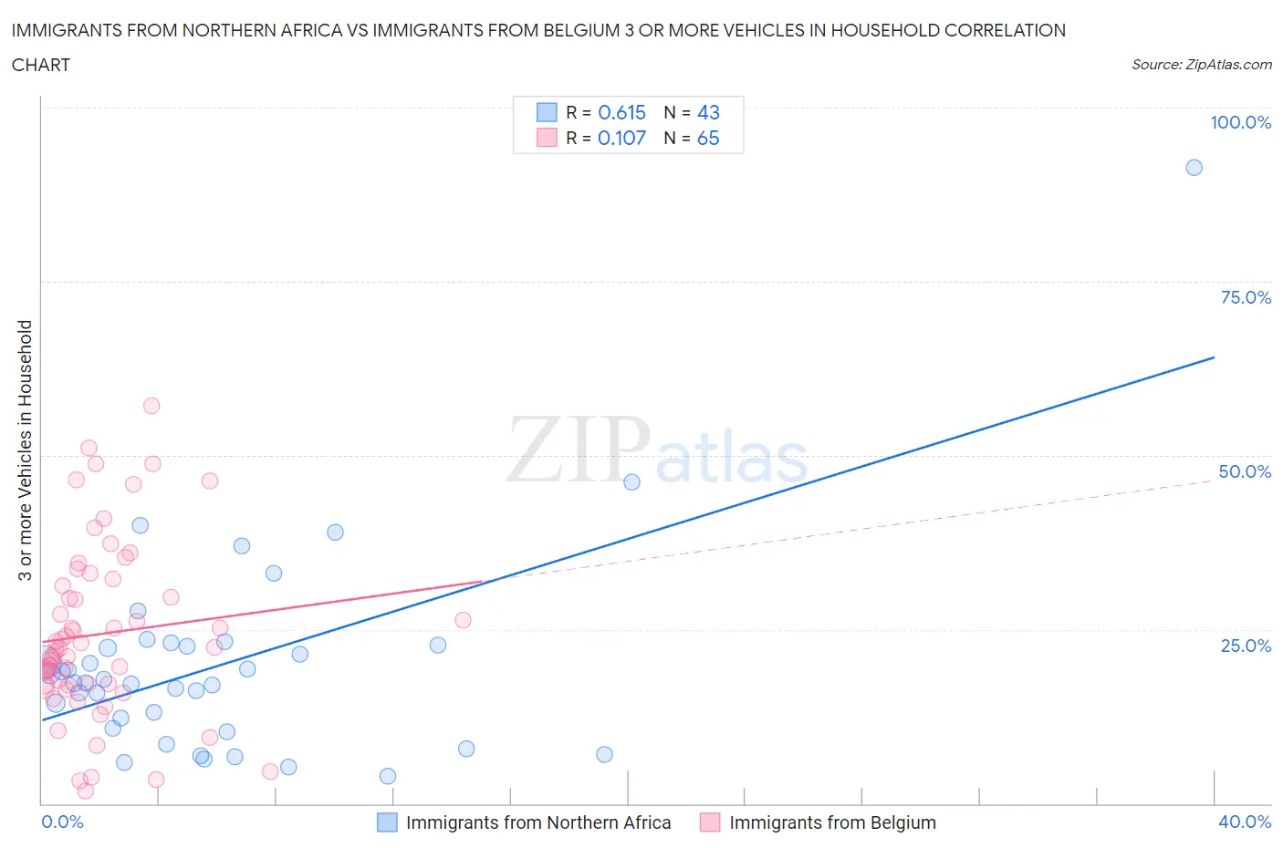 Immigrants from Northern Africa vs Immigrants from Belgium 3 or more Vehicles in Household