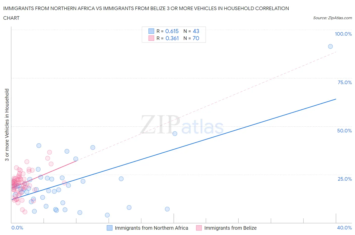 Immigrants from Northern Africa vs Immigrants from Belize 3 or more Vehicles in Household