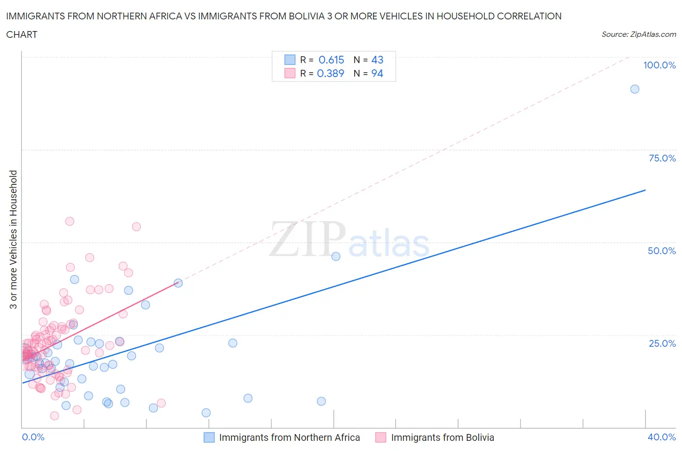 Immigrants from Northern Africa vs Immigrants from Bolivia 3 or more Vehicles in Household