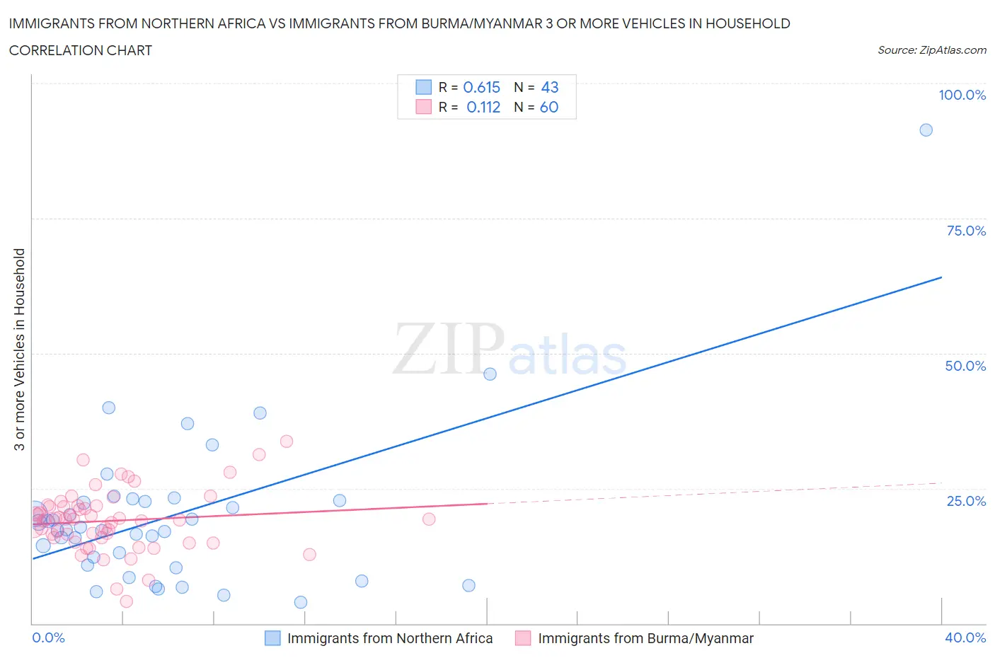 Immigrants from Northern Africa vs Immigrants from Burma/Myanmar 3 or more Vehicles in Household