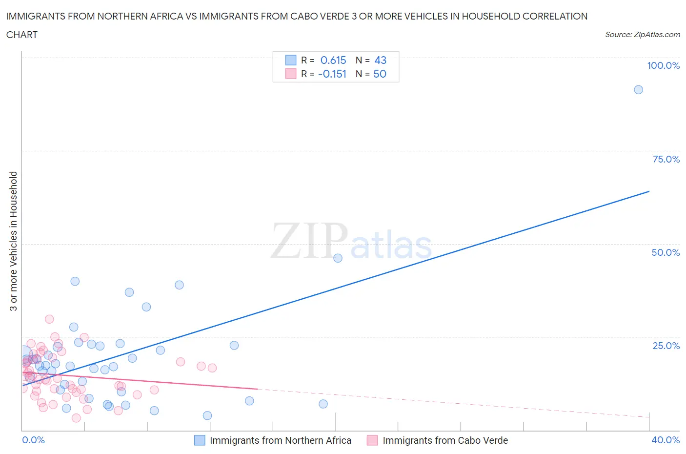 Immigrants from Northern Africa vs Immigrants from Cabo Verde 3 or more Vehicles in Household