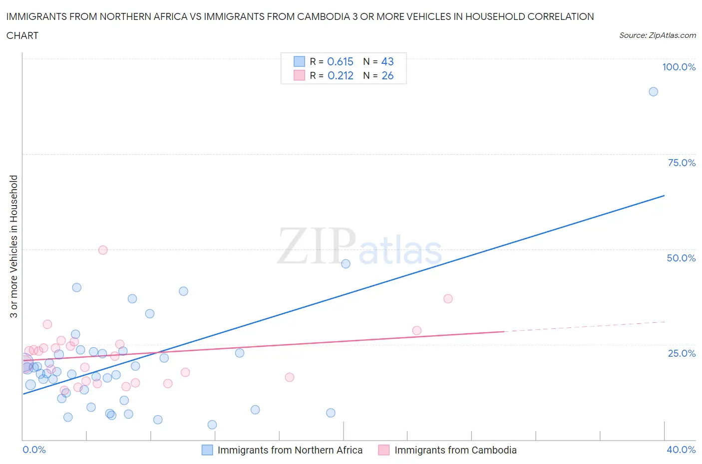 Immigrants from Northern Africa vs Immigrants from Cambodia 3 or more Vehicles in Household