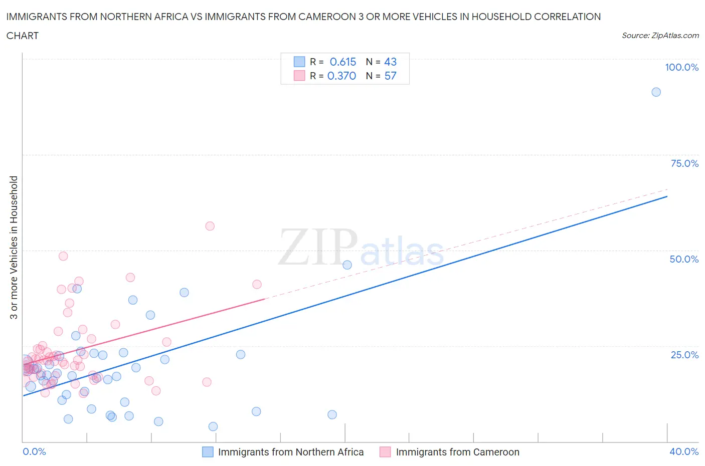 Immigrants from Northern Africa vs Immigrants from Cameroon 3 or more Vehicles in Household