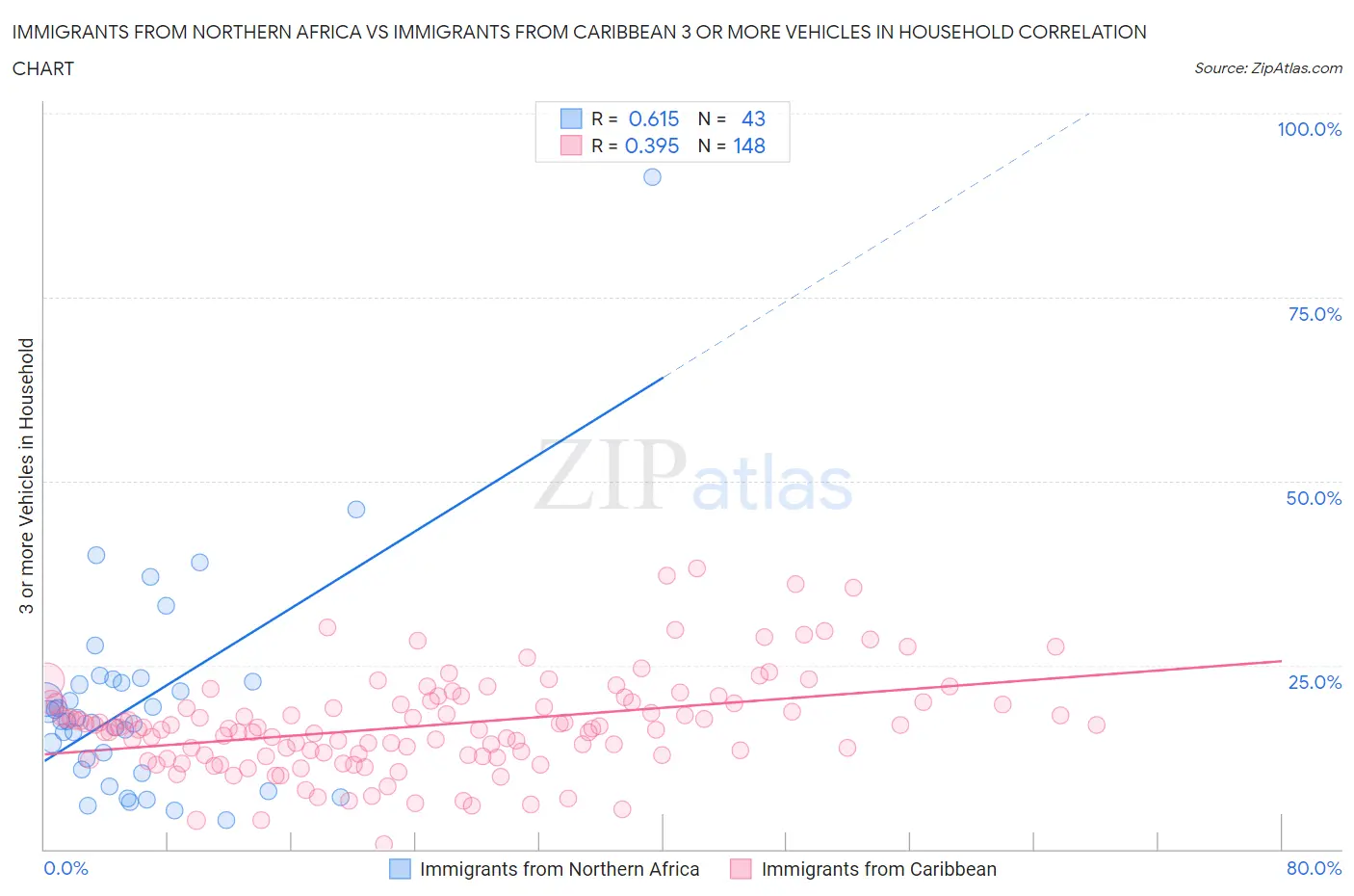 Immigrants from Northern Africa vs Immigrants from Caribbean 3 or more Vehicles in Household