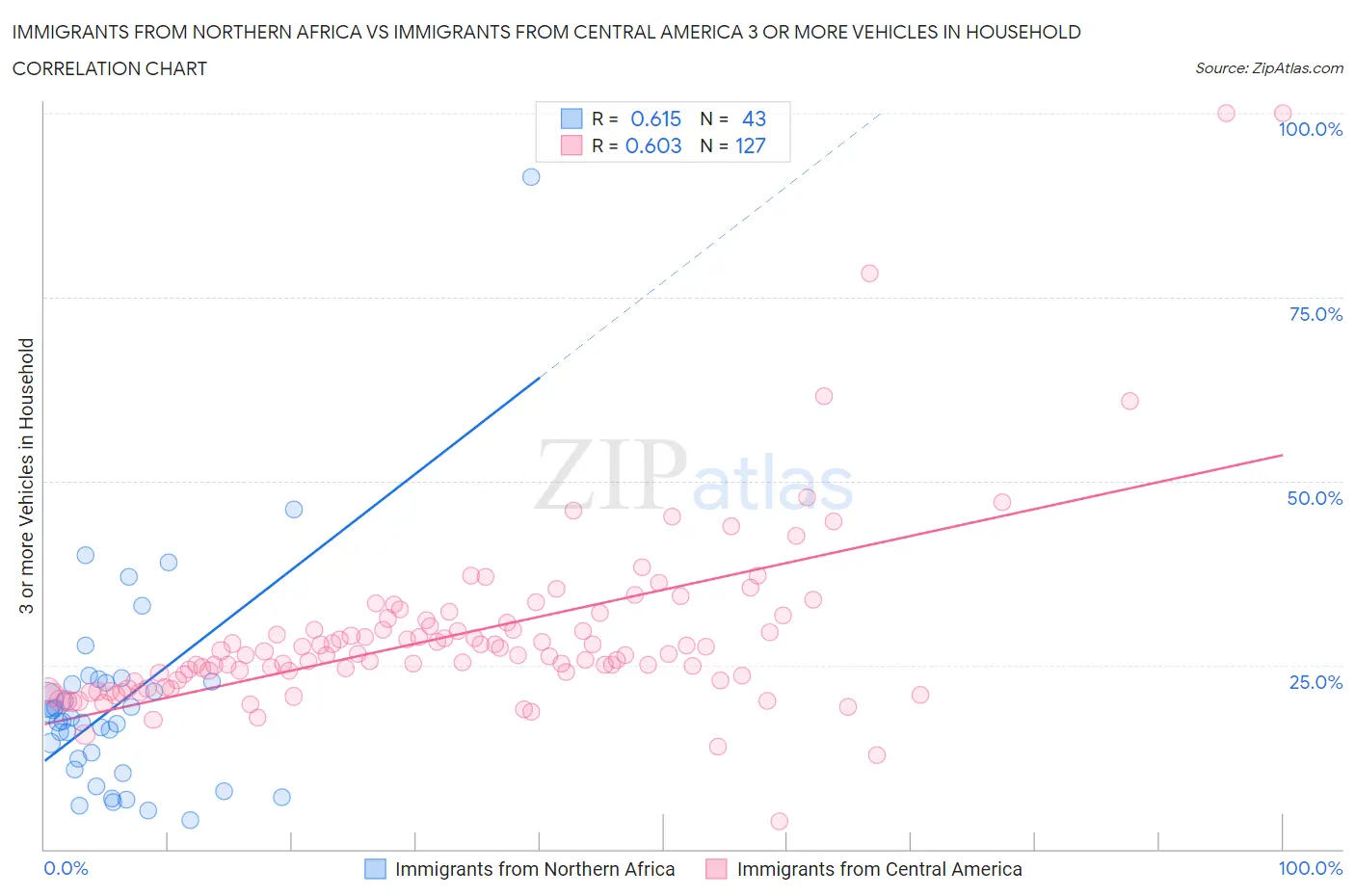 Immigrants from Northern Africa vs Immigrants from Central America 3 or more Vehicles in Household