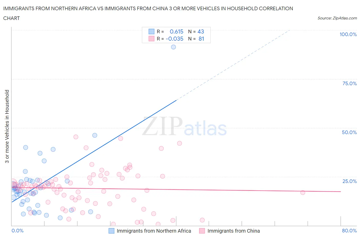 Immigrants from Northern Africa vs Immigrants from China 3 or more Vehicles in Household