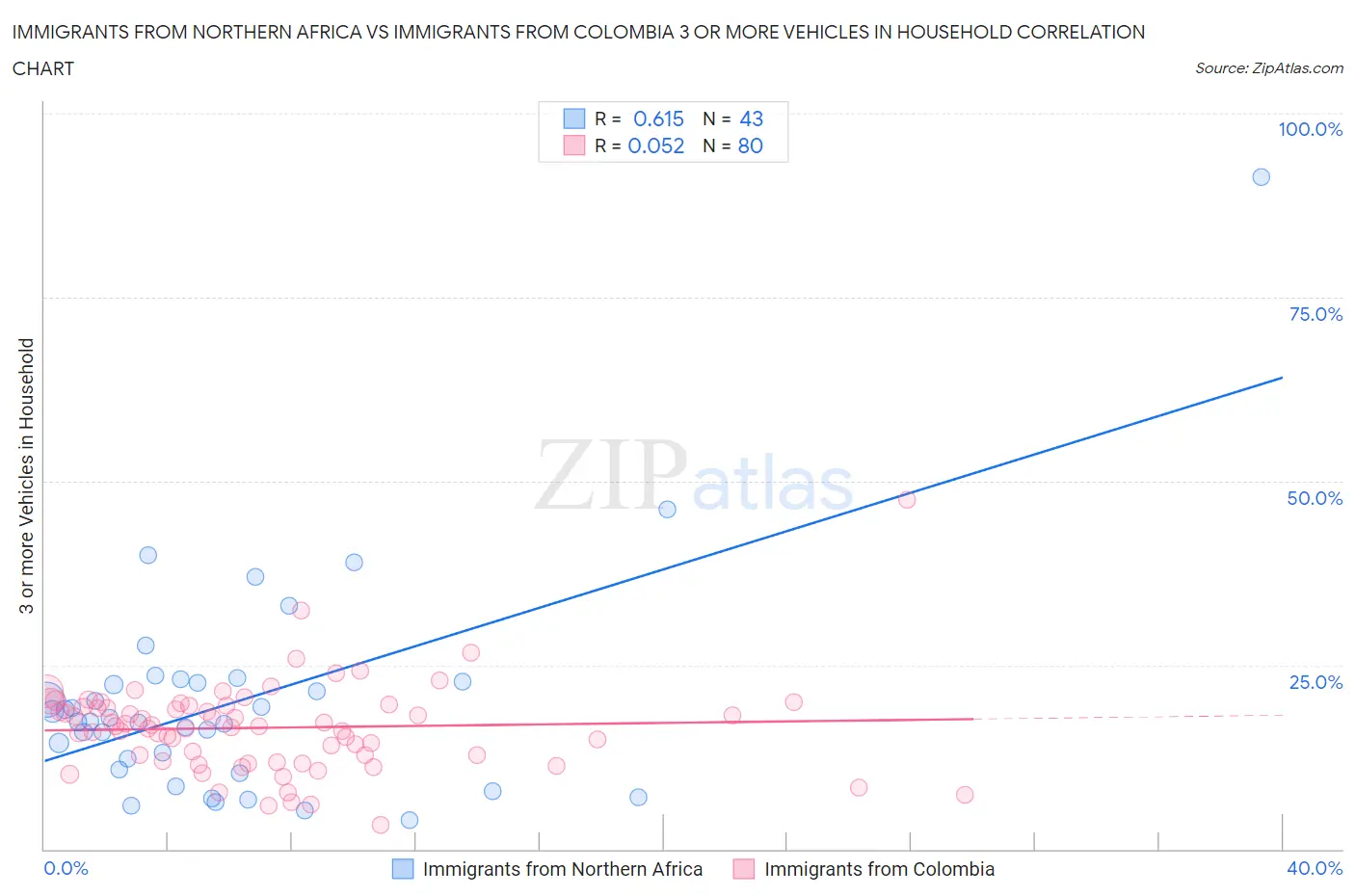 Immigrants from Northern Africa vs Immigrants from Colombia 3 or more Vehicles in Household