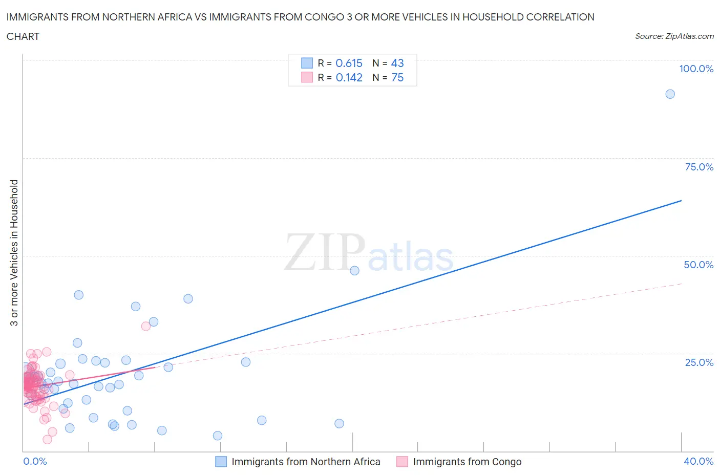 Immigrants from Northern Africa vs Immigrants from Congo 3 or more Vehicles in Household