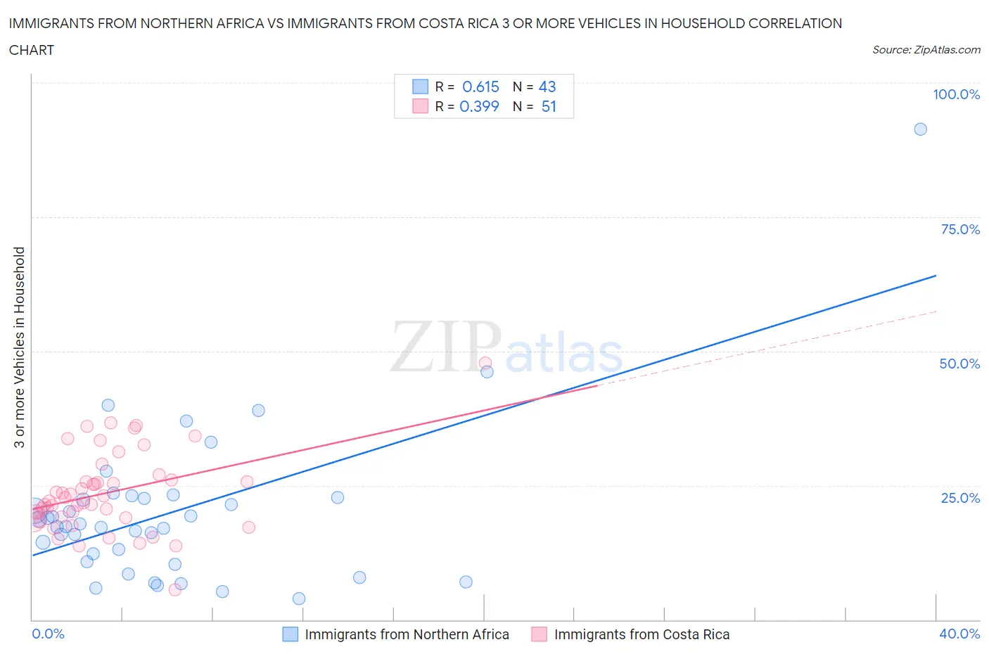 Immigrants from Northern Africa vs Immigrants from Costa Rica 3 or more Vehicles in Household