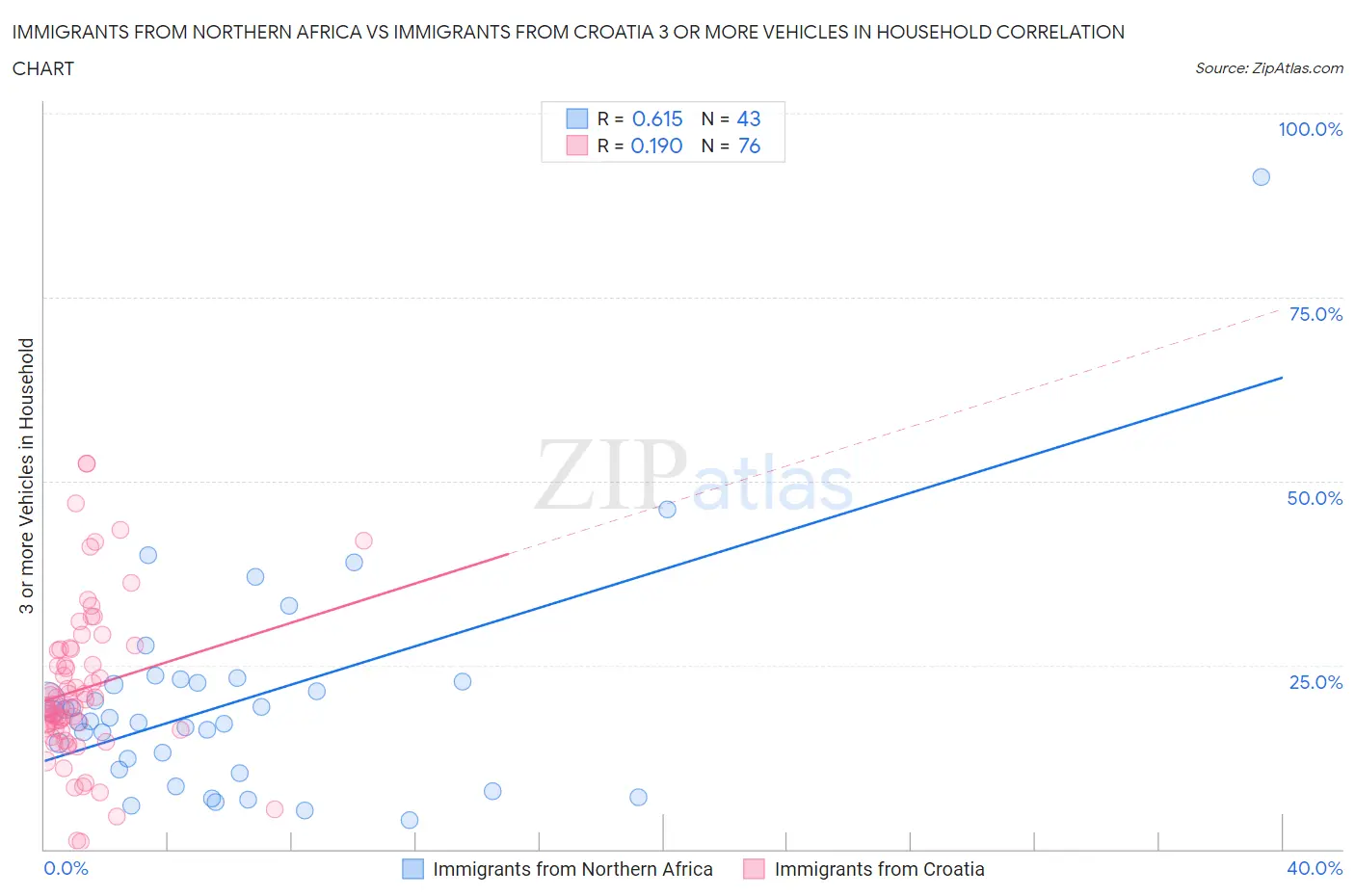 Immigrants from Northern Africa vs Immigrants from Croatia 3 or more Vehicles in Household