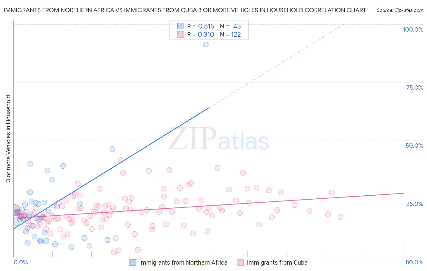 Immigrants from Northern Africa vs Immigrants from Cuba 3 or more Vehicles in Household