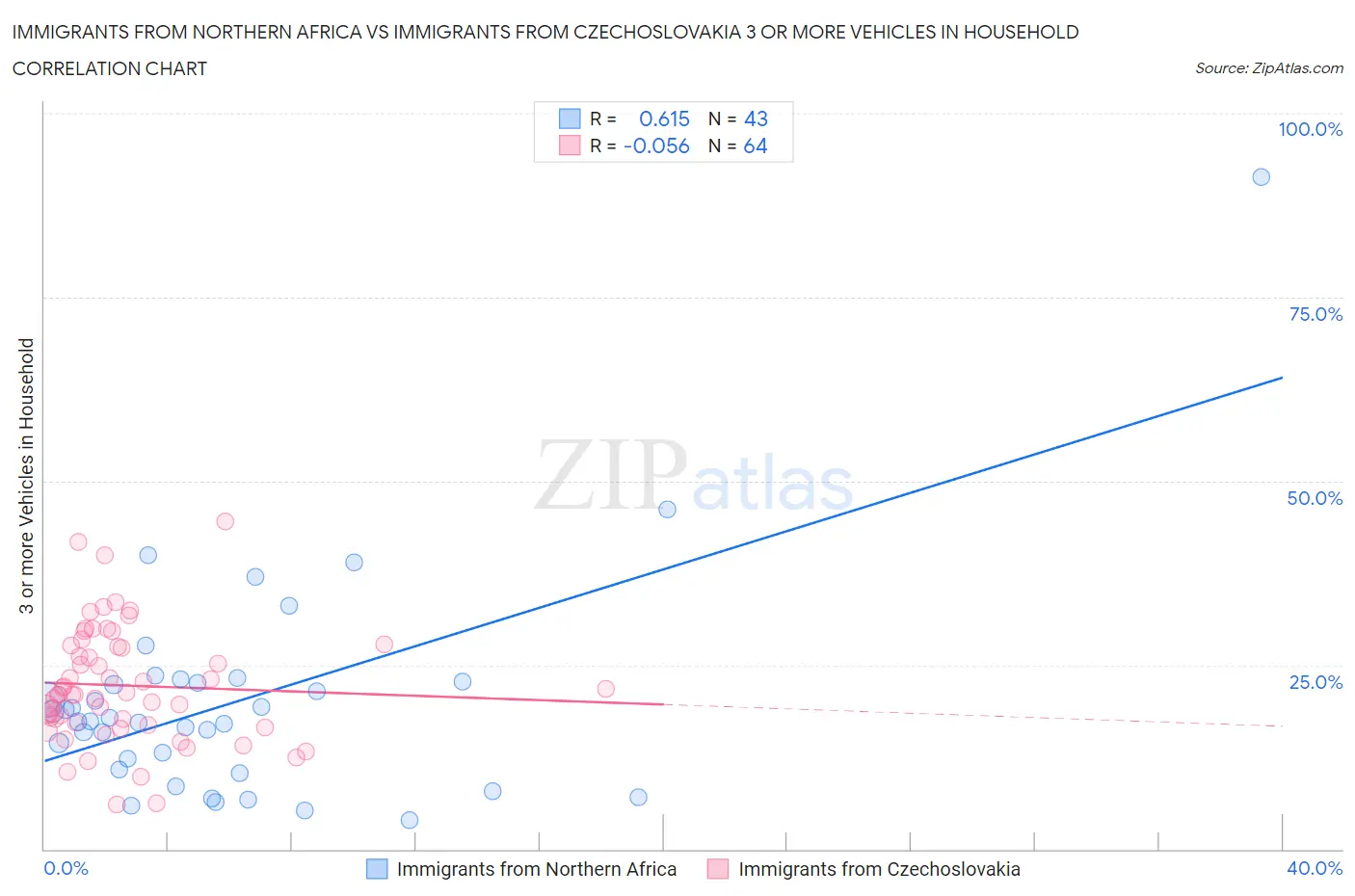 Immigrants from Northern Africa vs Immigrants from Czechoslovakia 3 or more Vehicles in Household