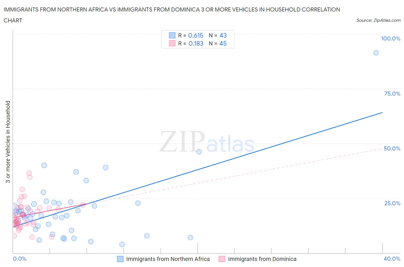 Immigrants from Northern Africa vs Immigrants from Dominica 3 or more Vehicles in Household