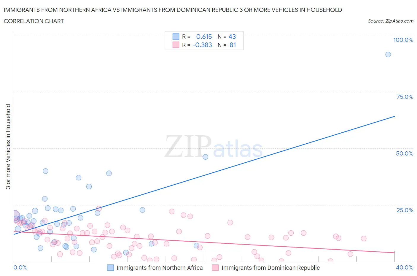 Immigrants from Northern Africa vs Immigrants from Dominican Republic 3 or more Vehicles in Household