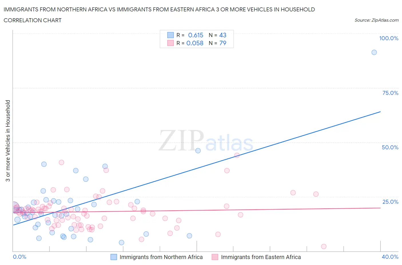 Immigrants from Northern Africa vs Immigrants from Eastern Africa 3 or more Vehicles in Household