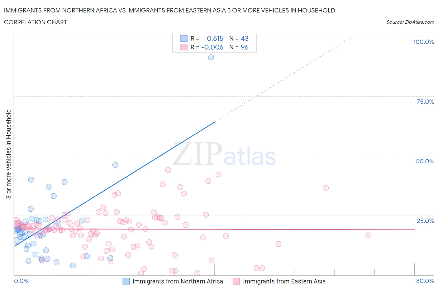 Immigrants from Northern Africa vs Immigrants from Eastern Asia 3 or more Vehicles in Household