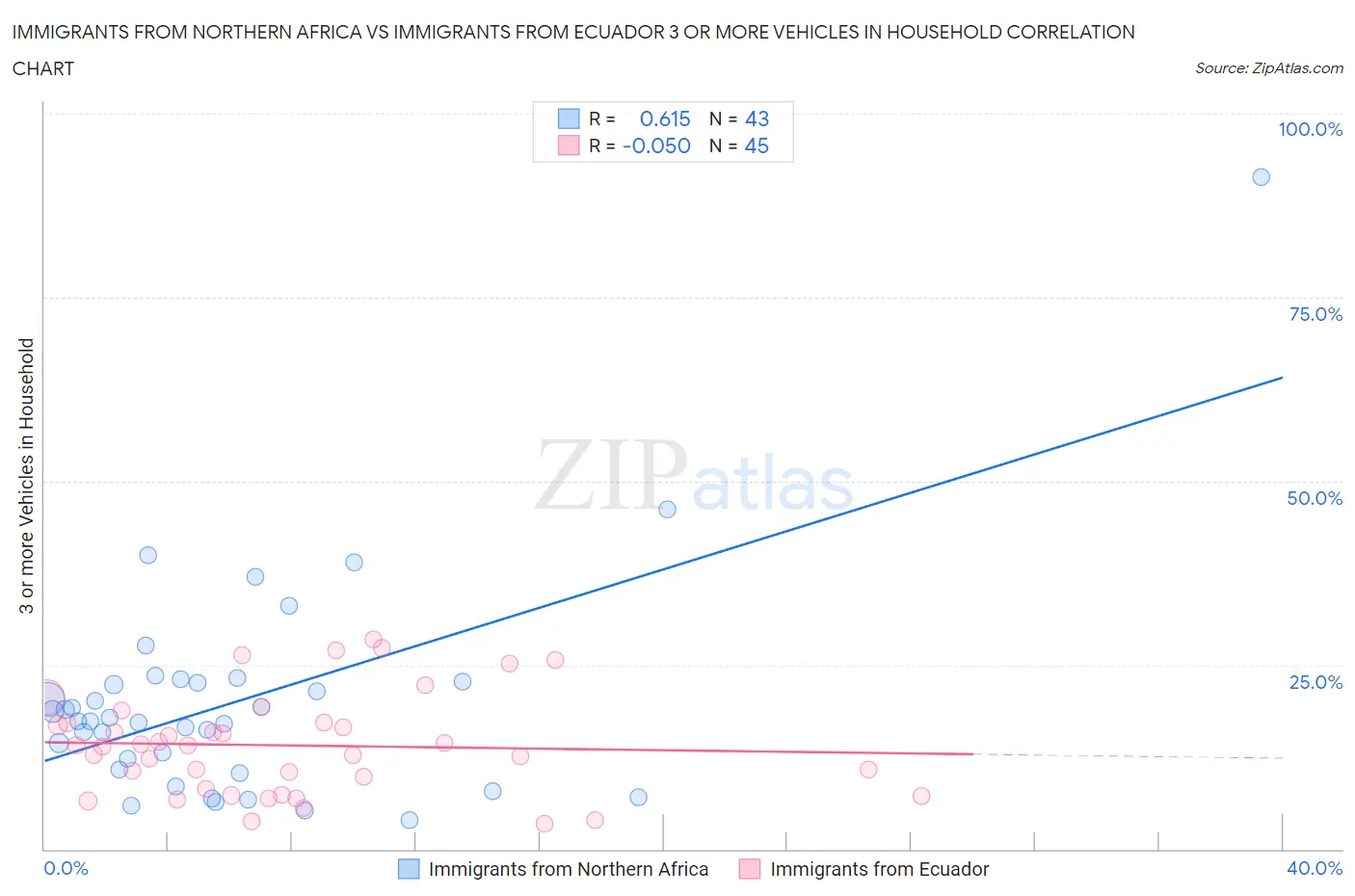 Immigrants from Northern Africa vs Immigrants from Ecuador 3 or more Vehicles in Household