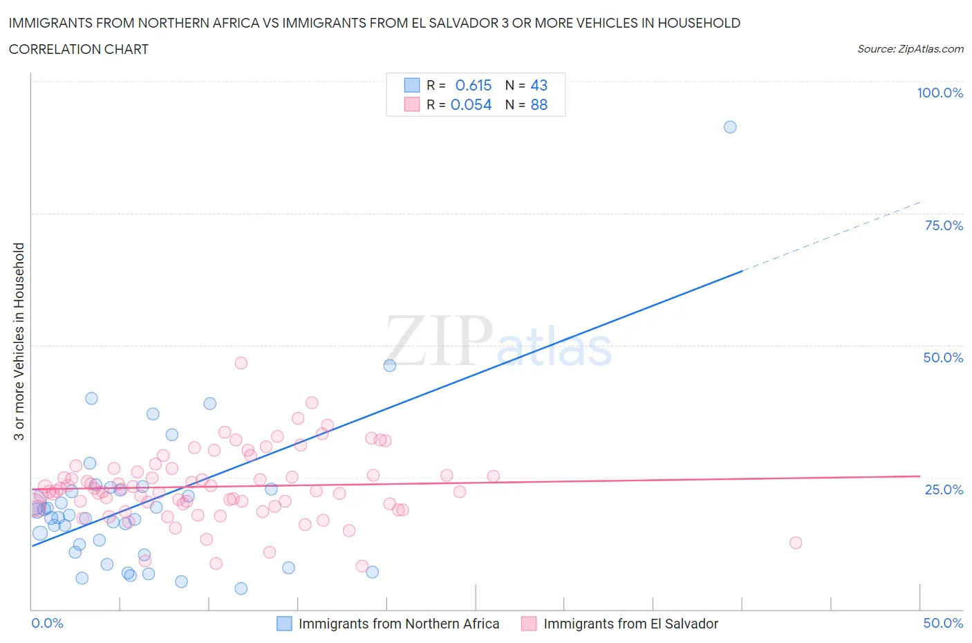 Immigrants from Northern Africa vs Immigrants from El Salvador 3 or more Vehicles in Household