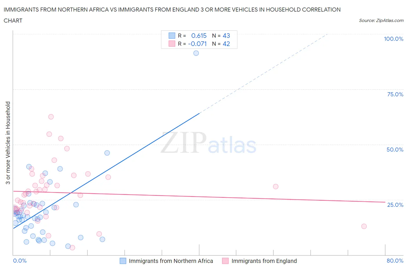 Immigrants from Northern Africa vs Immigrants from England 3 or more Vehicles in Household