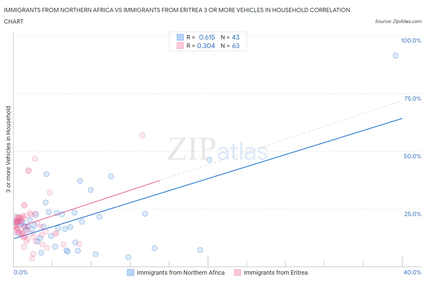 Immigrants from Northern Africa vs Immigrants from Eritrea 3 or more Vehicles in Household