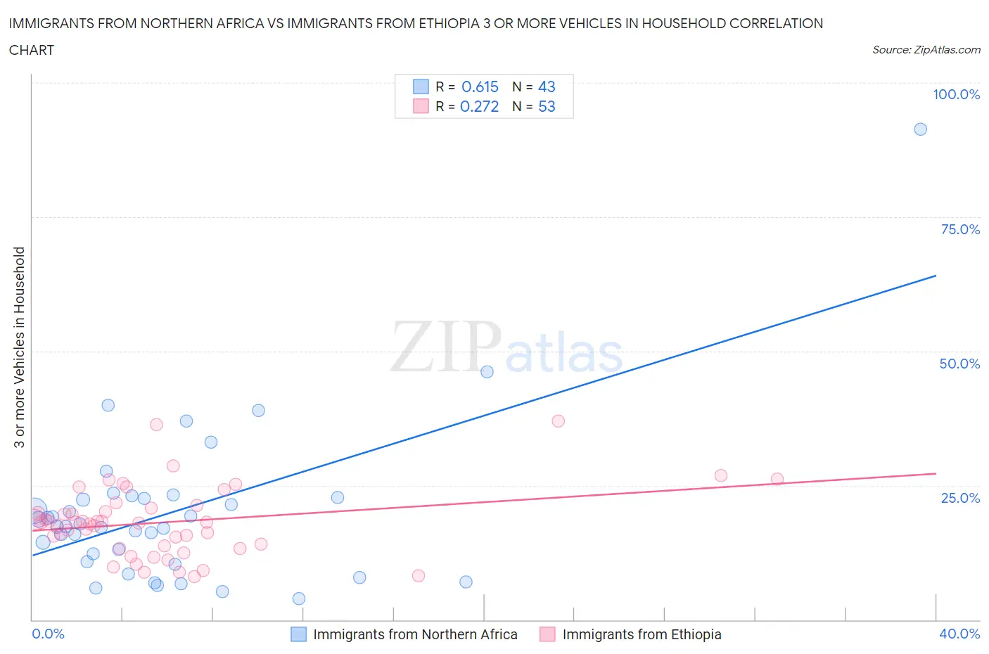 Immigrants from Northern Africa vs Immigrants from Ethiopia 3 or more Vehicles in Household