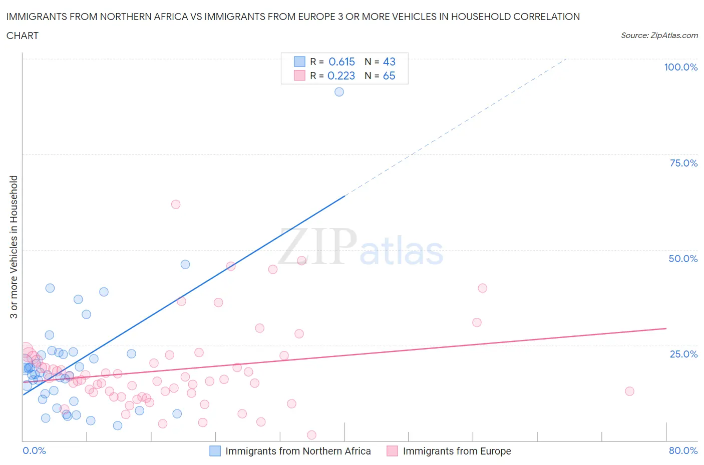 Immigrants from Northern Africa vs Immigrants from Europe 3 or more Vehicles in Household