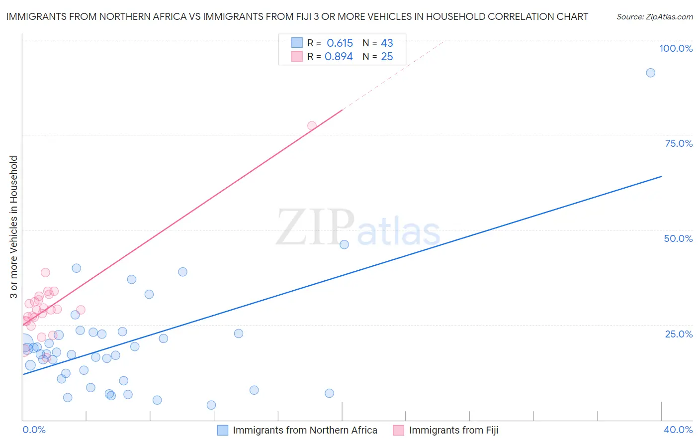 Immigrants from Northern Africa vs Immigrants from Fiji 3 or more Vehicles in Household