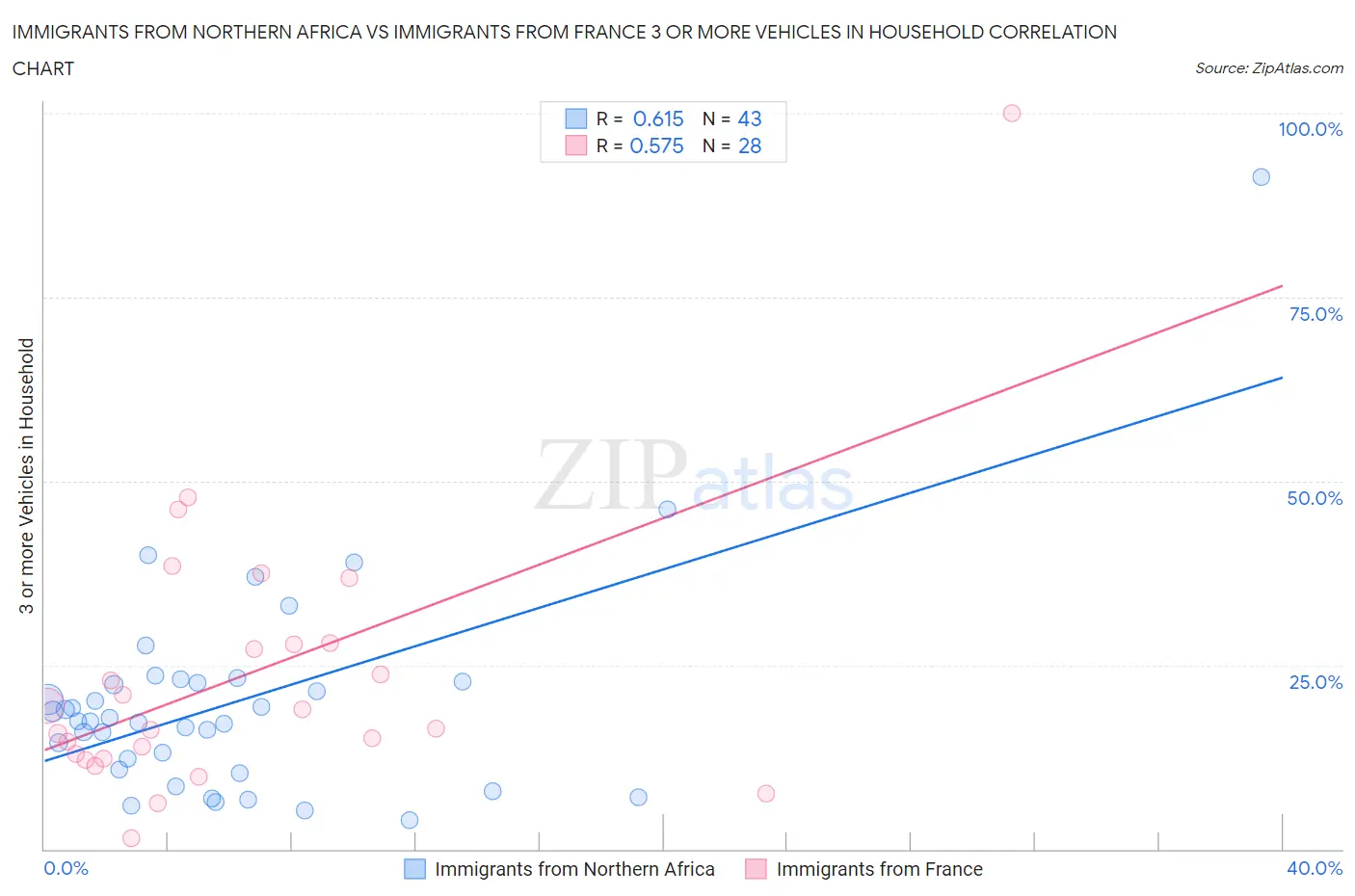 Immigrants from Northern Africa vs Immigrants from France 3 or more Vehicles in Household