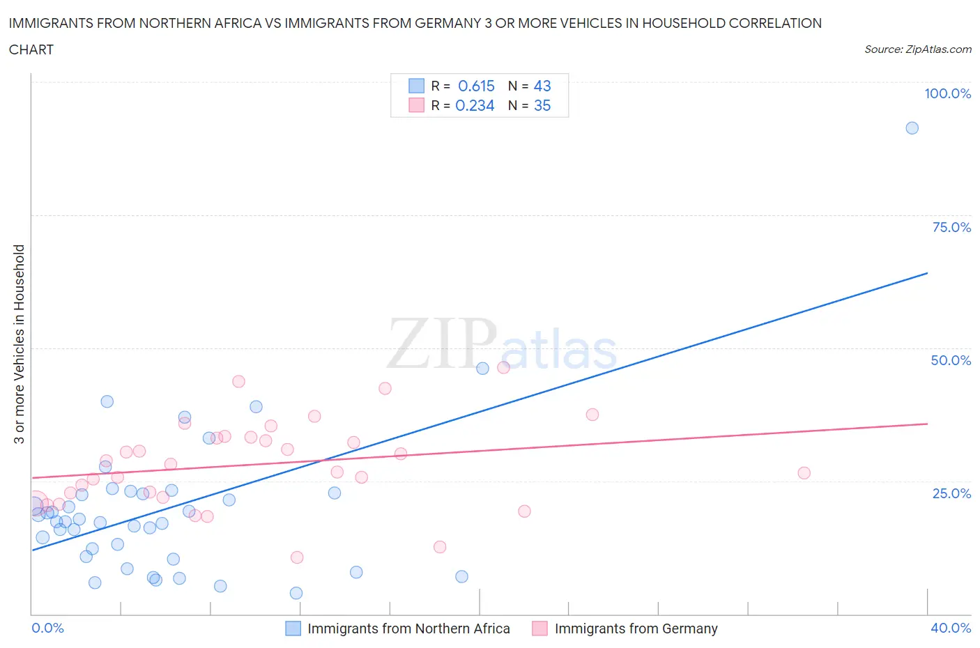 Immigrants from Northern Africa vs Immigrants from Germany 3 or more Vehicles in Household