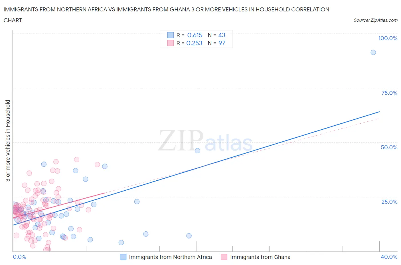 Immigrants from Northern Africa vs Immigrants from Ghana 3 or more Vehicles in Household