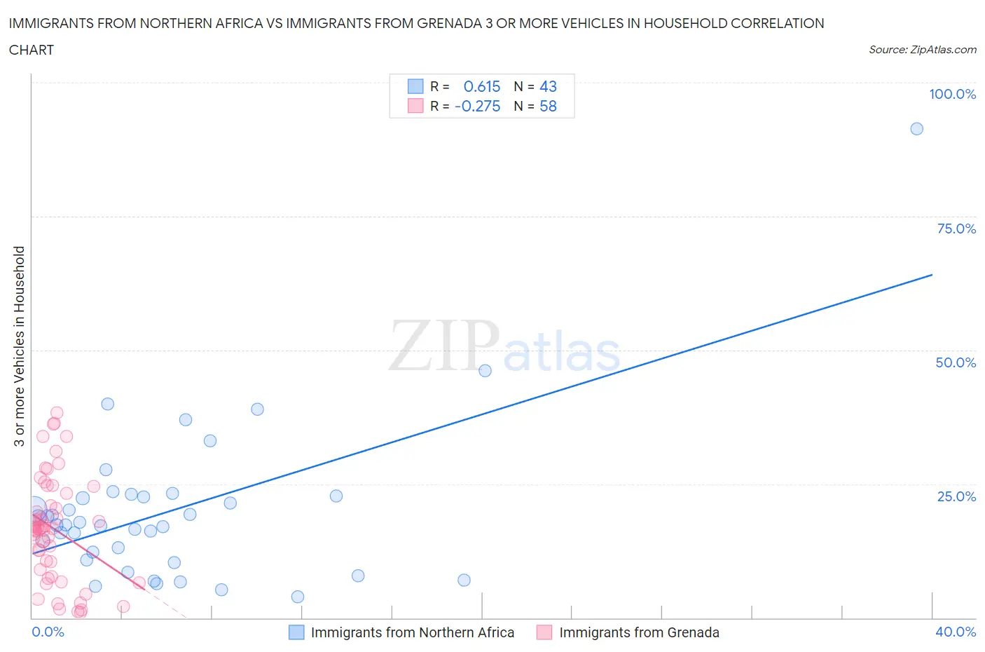 Immigrants from Northern Africa vs Immigrants from Grenada 3 or more Vehicles in Household