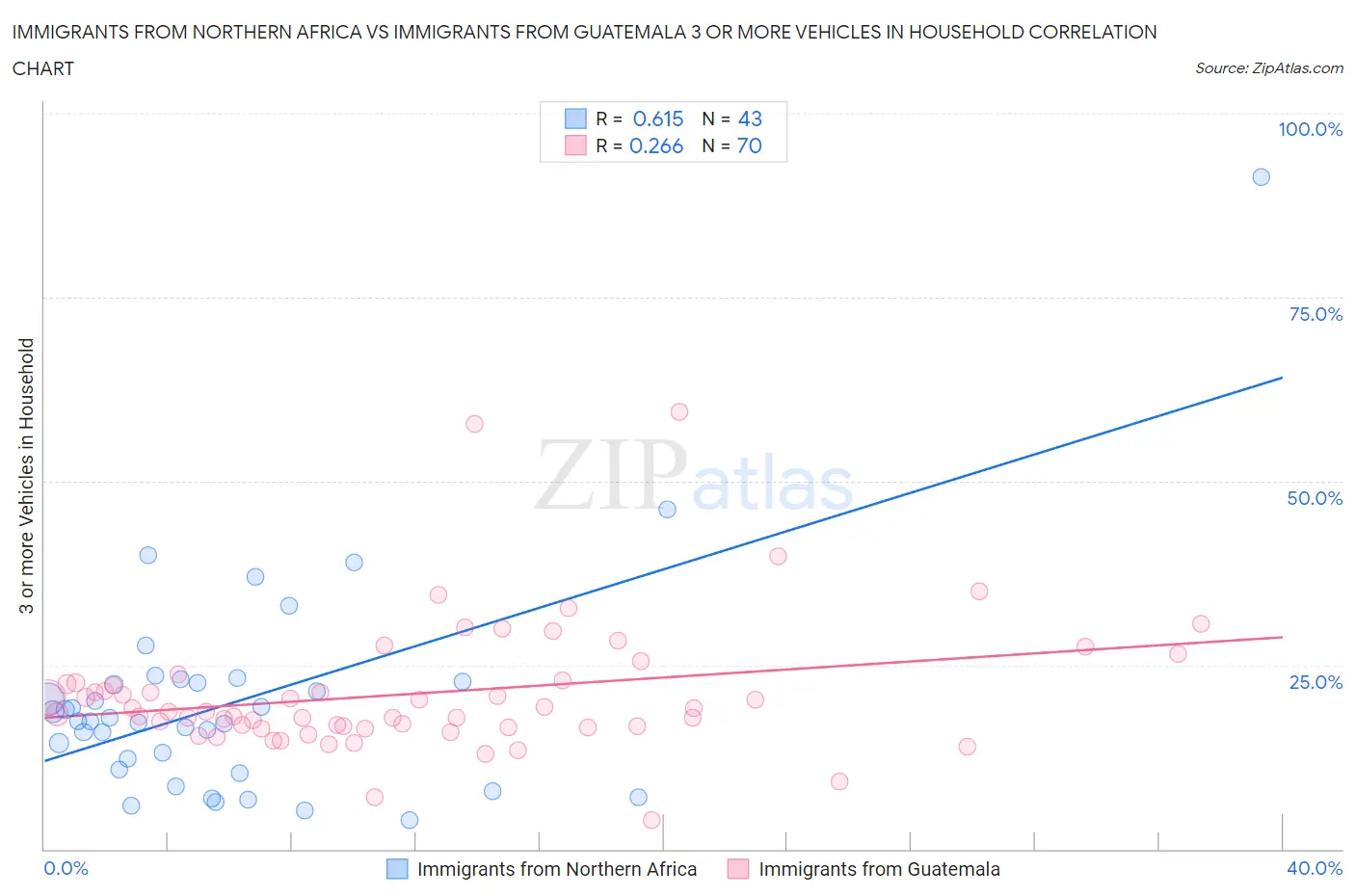 Immigrants from Northern Africa vs Immigrants from Guatemala 3 or more Vehicles in Household