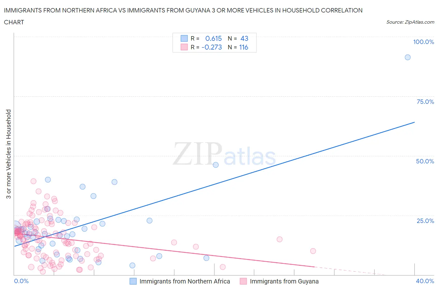 Immigrants from Northern Africa vs Immigrants from Guyana 3 or more Vehicles in Household