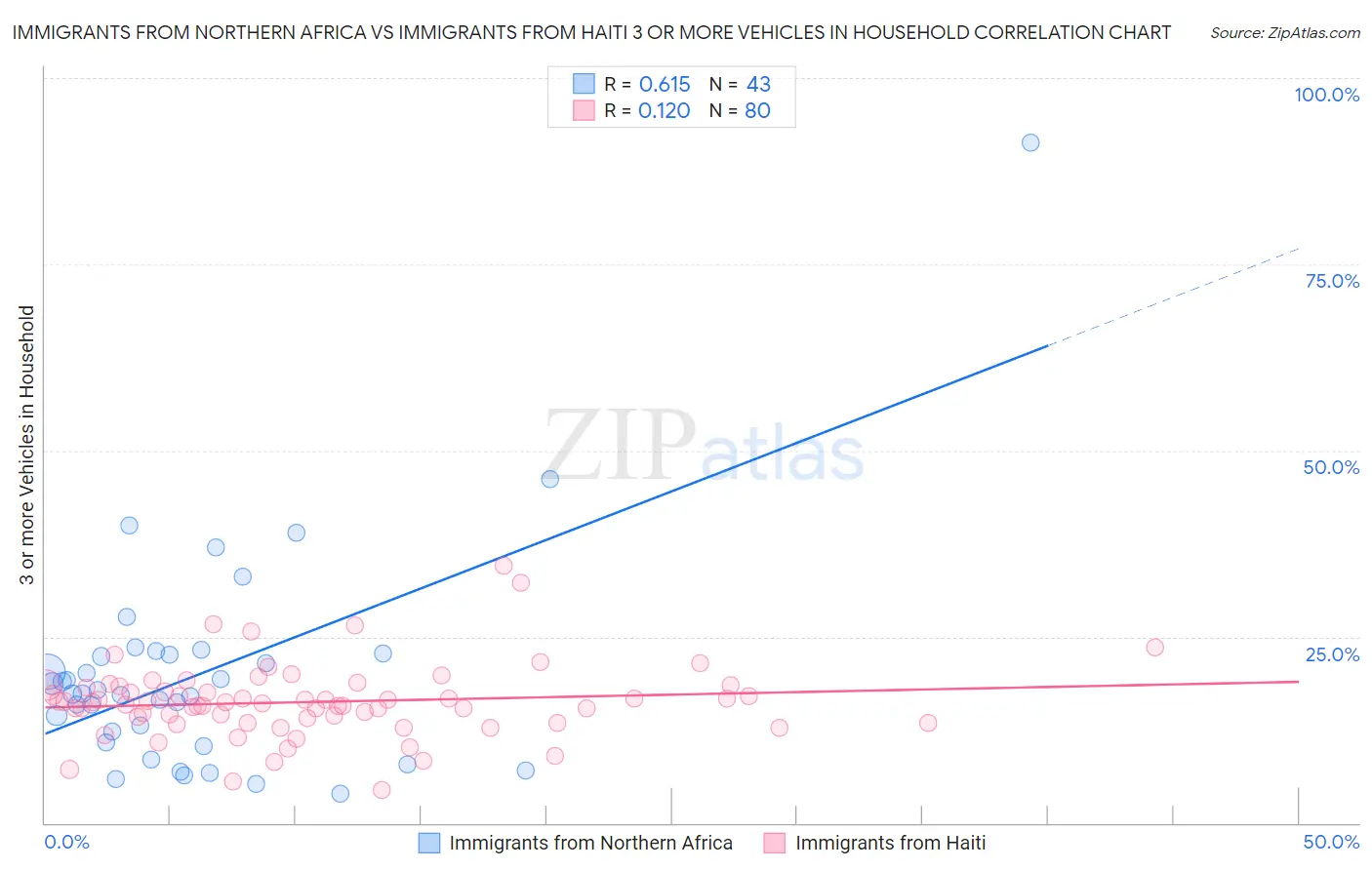 Immigrants from Northern Africa vs Immigrants from Haiti 3 or more Vehicles in Household