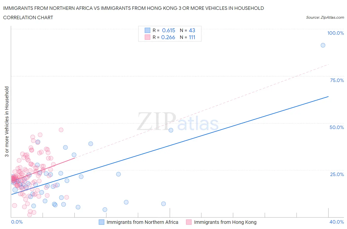 Immigrants from Northern Africa vs Immigrants from Hong Kong 3 or more Vehicles in Household