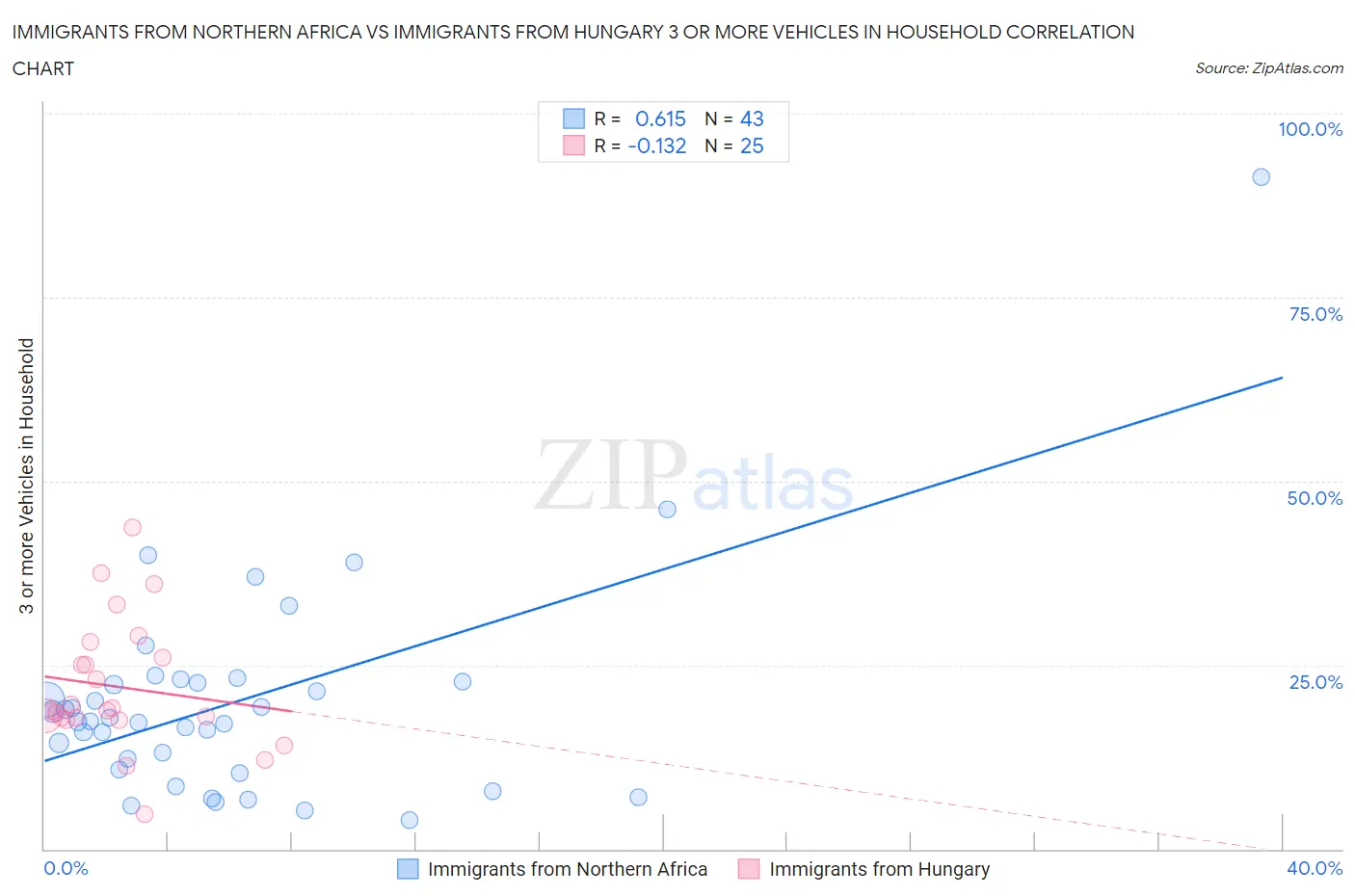 Immigrants from Northern Africa vs Immigrants from Hungary 3 or more Vehicles in Household