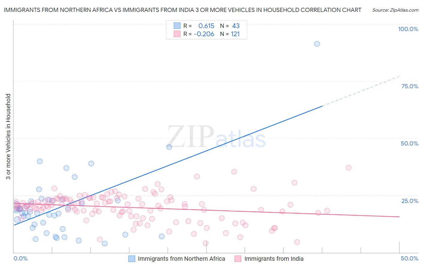 Immigrants from Northern Africa vs Immigrants from India 3 or more Vehicles in Household