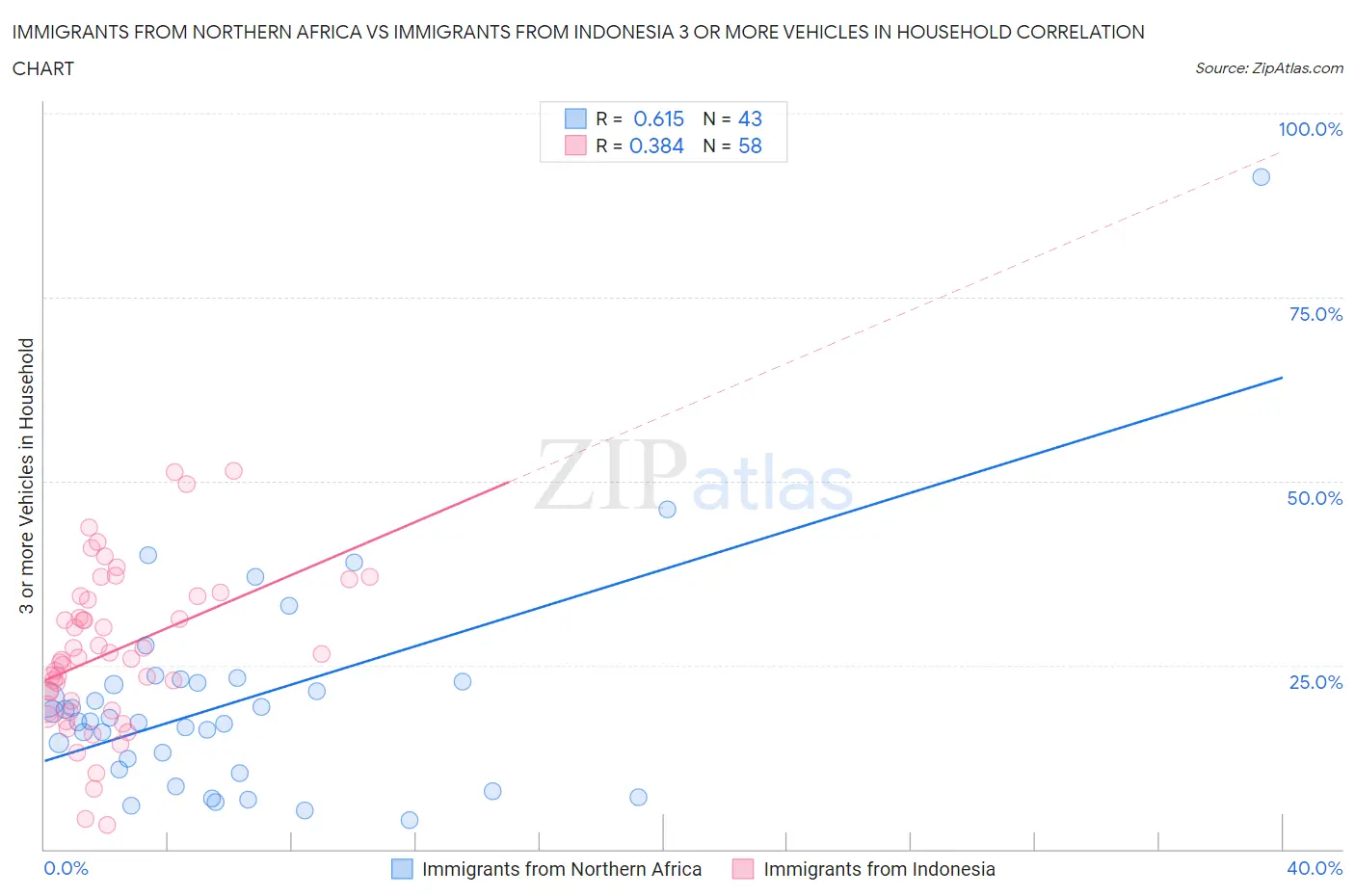 Immigrants from Northern Africa vs Immigrants from Indonesia 3 or more Vehicles in Household