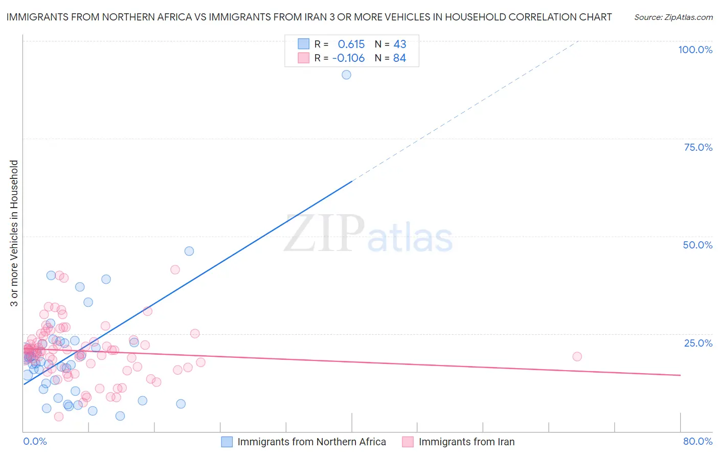 Immigrants from Northern Africa vs Immigrants from Iran 3 or more Vehicles in Household