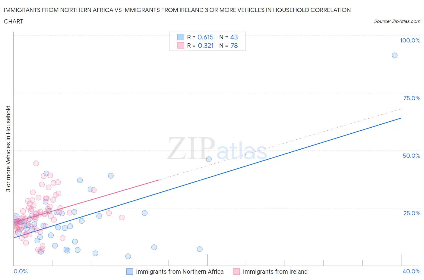 Immigrants from Northern Africa vs Immigrants from Ireland 3 or more Vehicles in Household