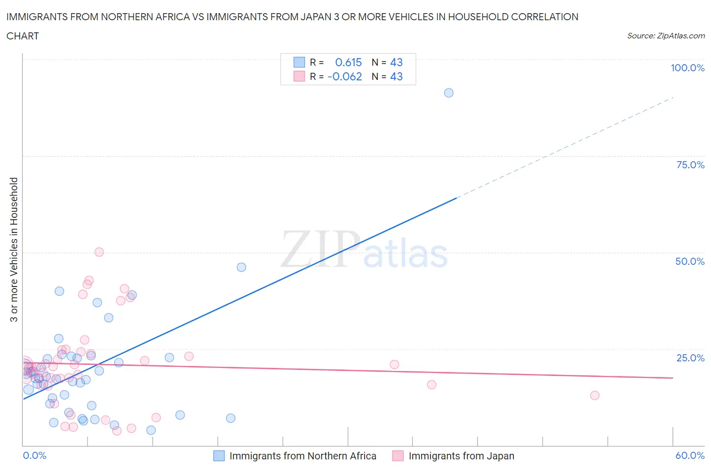 Immigrants from Northern Africa vs Immigrants from Japan 3 or more Vehicles in Household