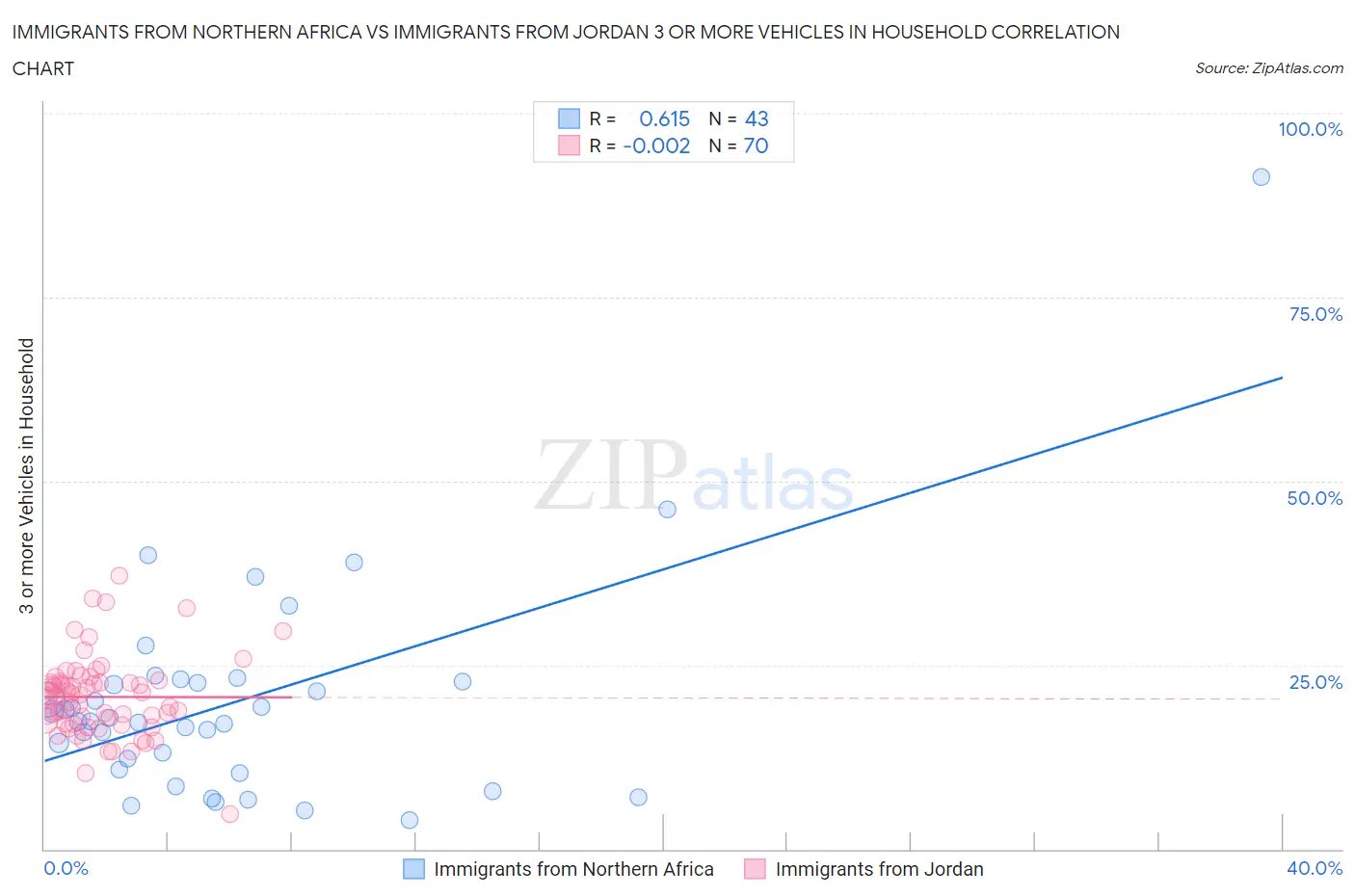 Immigrants from Northern Africa vs Immigrants from Jordan 3 or more Vehicles in Household