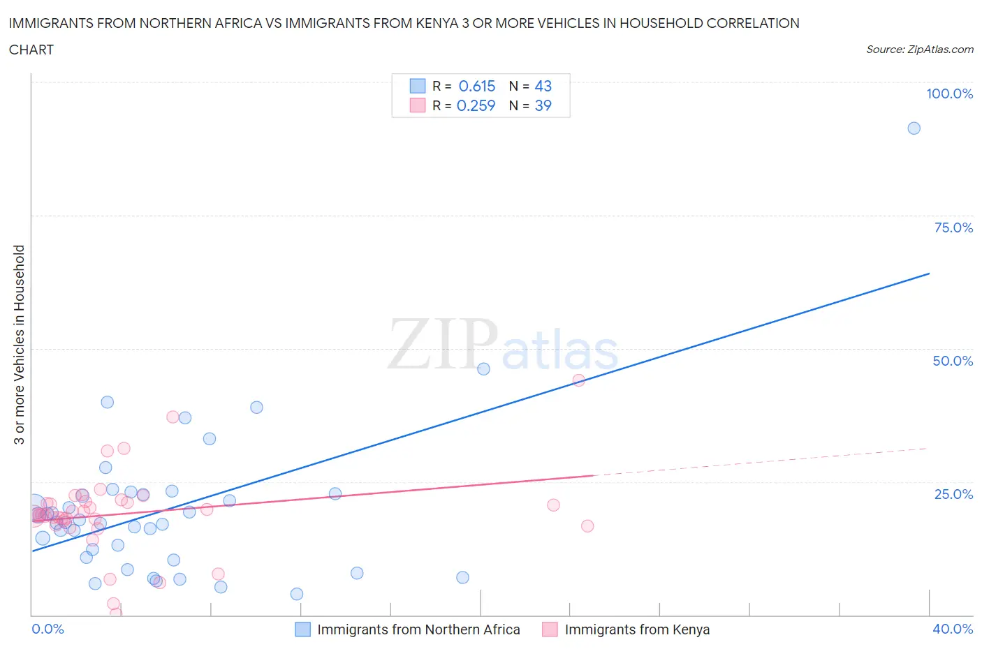 Immigrants from Northern Africa vs Immigrants from Kenya 3 or more Vehicles in Household