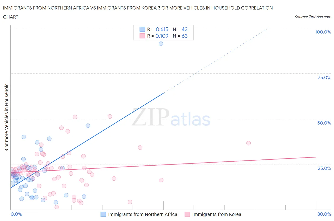 Immigrants from Northern Africa vs Immigrants from Korea 3 or more Vehicles in Household