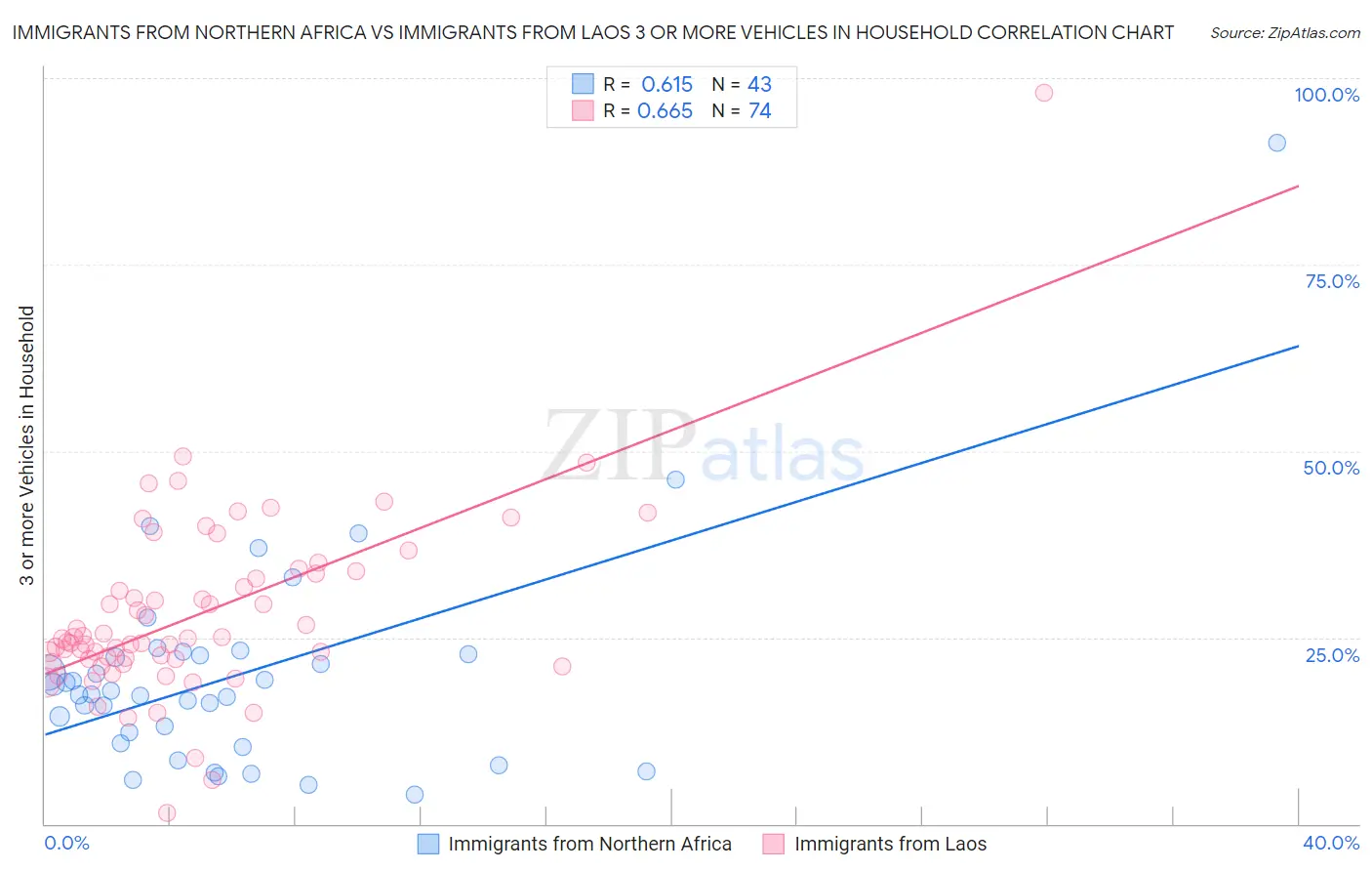 Immigrants from Northern Africa vs Immigrants from Laos 3 or more Vehicles in Household