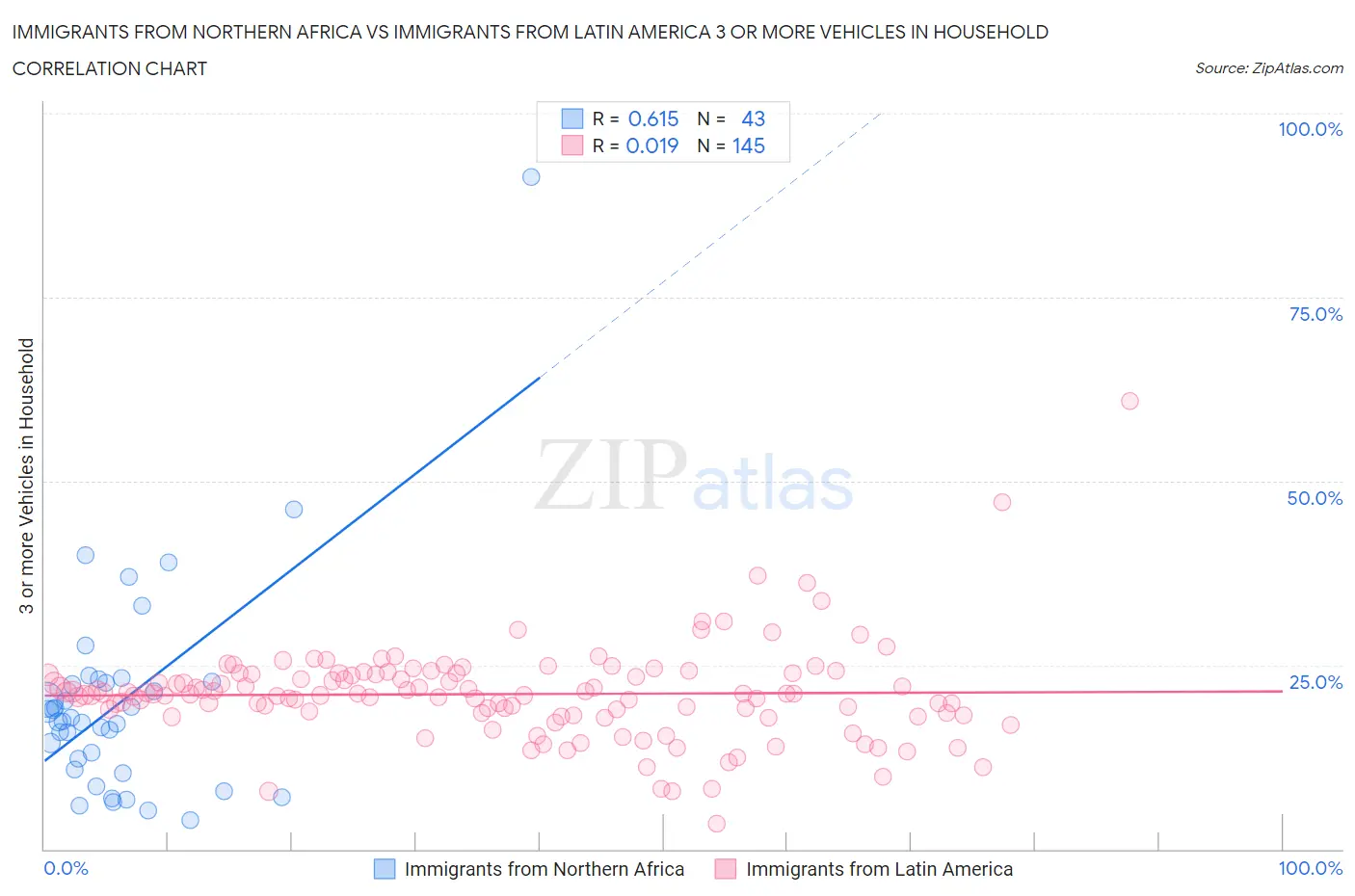 Immigrants from Northern Africa vs Immigrants from Latin America 3 or more Vehicles in Household